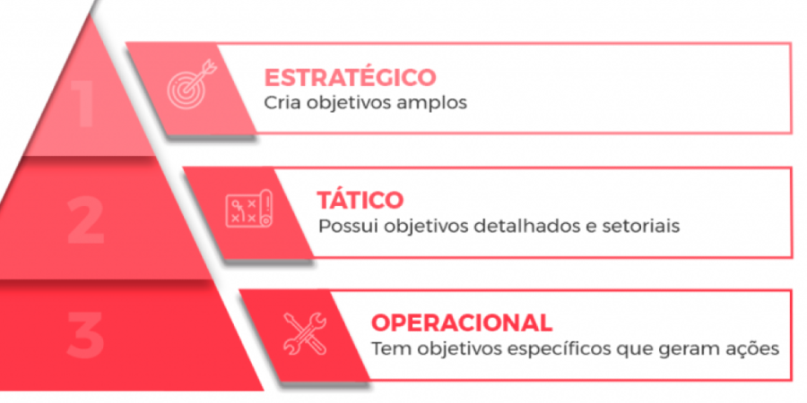 Planejamento estrategico, tático e operacional